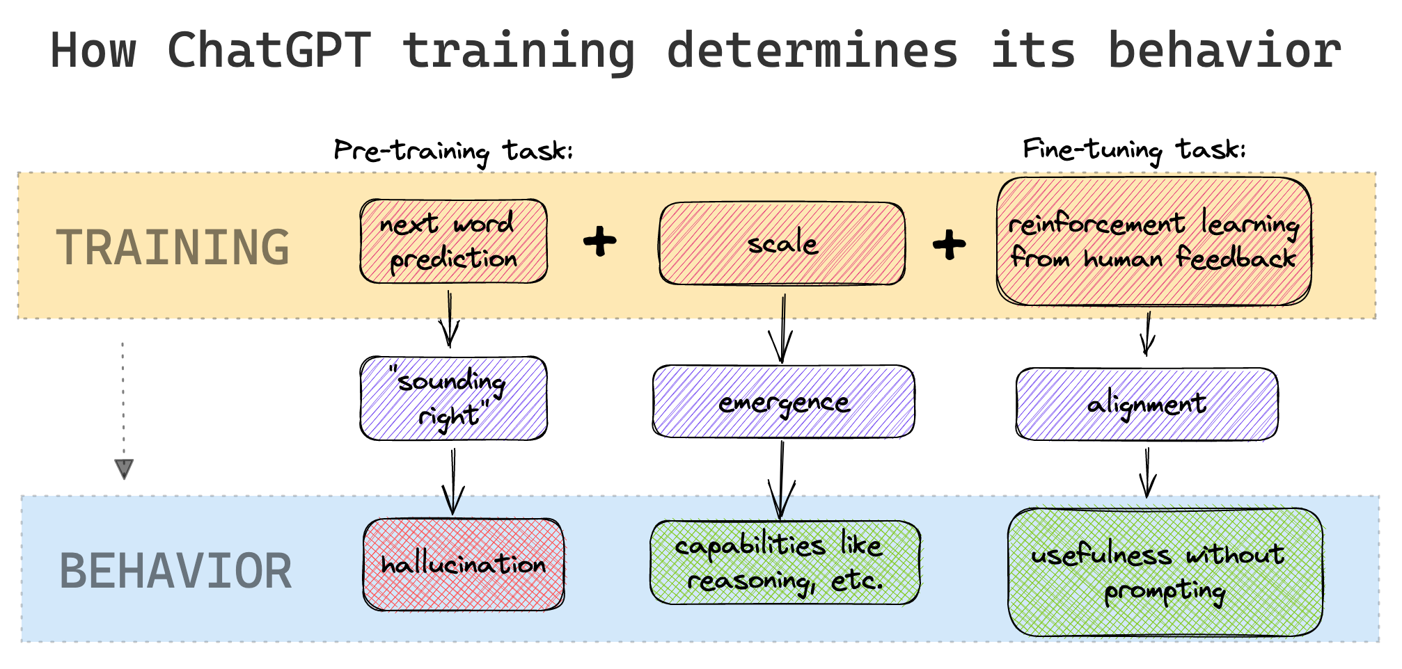 How ChatGPT's training determines its behavior